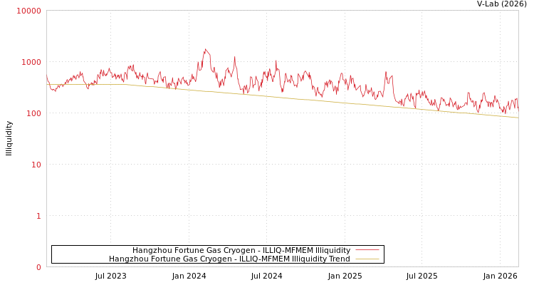 graph of Hangzhou Fortune Gas Cryogen ILLIQ-MFMEM