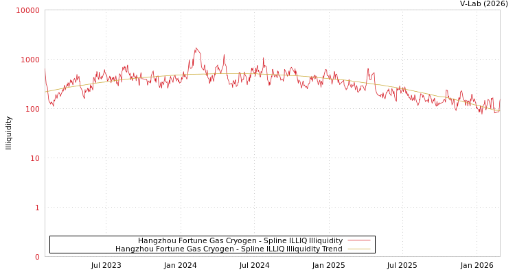 graph of Hangzhou Fortune Gas Cryogen ILLIQ-SMEM