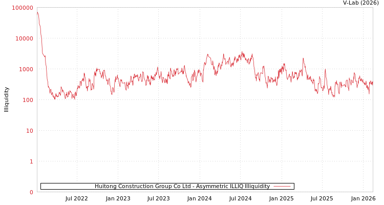 graph of Huitong Construction Group Co Ltd ILLIQ-AMEM