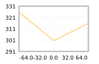 Impact of return on liquidity tomorrow