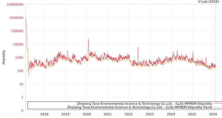 graph of Zhejiang Tuna Environmental Science & Technology Co.,Ltd. ILLIQ-MFMEM