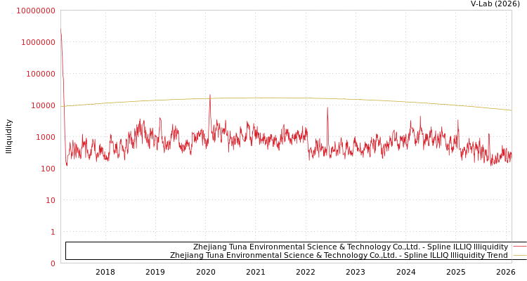 graph of Zhejiang Tuna Environmental Science & Technology Co.,Ltd. ILLIQ-SMEM