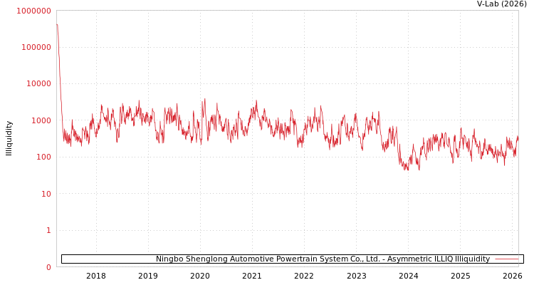 graph of Ningbo Shenglong Automotive Powertrain System Co., Ltd. ILLIQ-AMEM