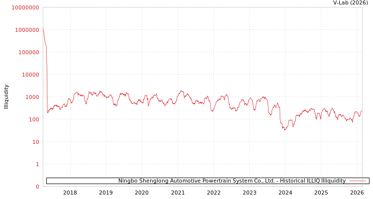 graph of Ningbo Shenglong Automotive Powertrain System Co., Ltd. ILLIQ-HIST