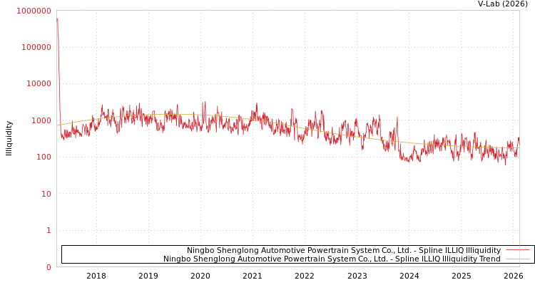 graph of Ningbo Shenglong Automotive Powertrain System Co., Ltd. ILLIQ-SMEM