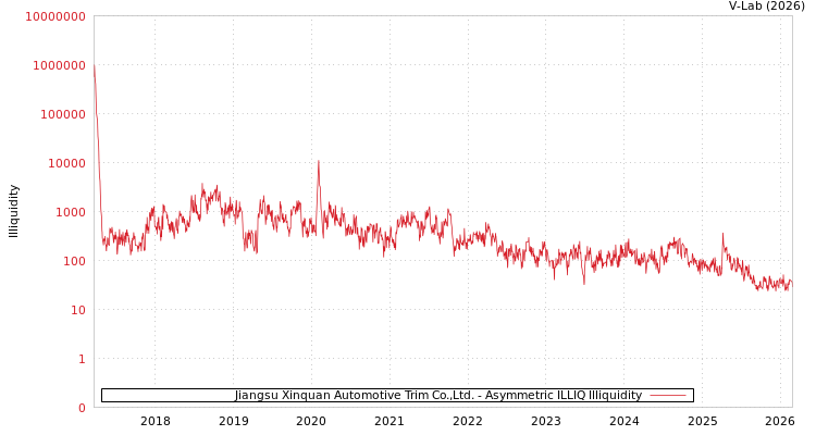 graph of Jiangsu Xinquan Automotive Trim Co.,Ltd. ILLIQ-AMEM