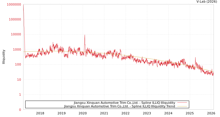 graph of Jiangsu Xinquan Automotive Trim Co.,Ltd. ILLIQ-SMEM