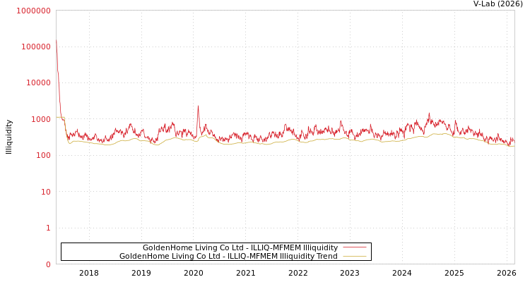 graph of GoldenHome Living Co Ltd ILLIQ-MFMEM