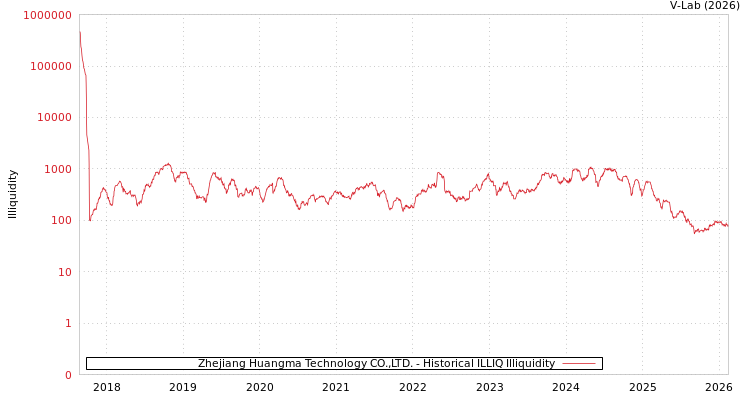graph of Zhejiang Huangma Technology CO.,LTD. ILLIQ-HIST