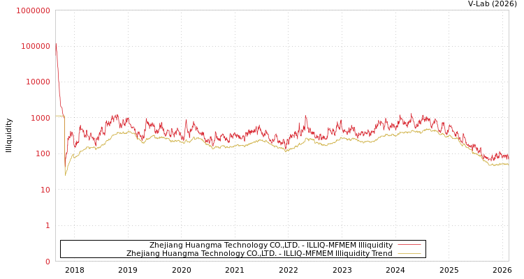 graph of Zhejiang Huangma Technology CO.,LTD. ILLIQ-MFMEM