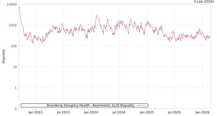 graph of Shandong Sinoglory Health ILLIQ-AMEM