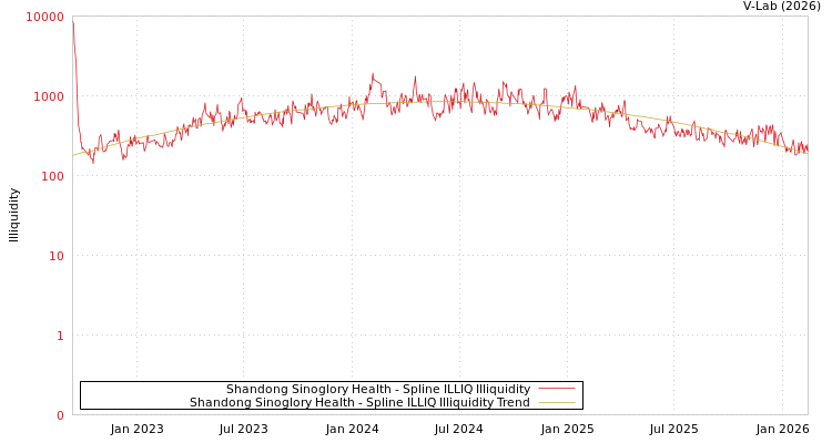 graph of Shandong Sinoglory Health ILLIQ-SMEM