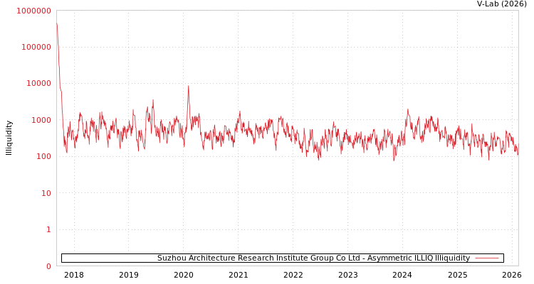 graph of Suzhou Architecture Research Institute Group Co Ltd ILLIQ-AMEM