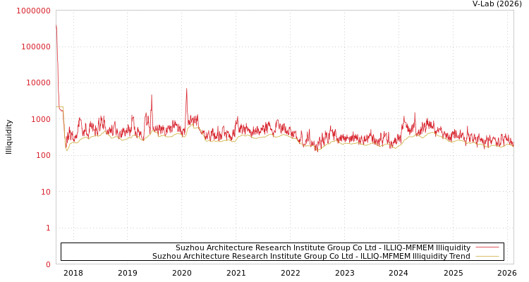 graph of Suzhou Architecture Research Institute Group Co Ltd ILLIQ-MFMEM