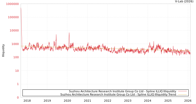 graph of Suzhou Architecture Research Institute Group Co Ltd ILLIQ-SMEM