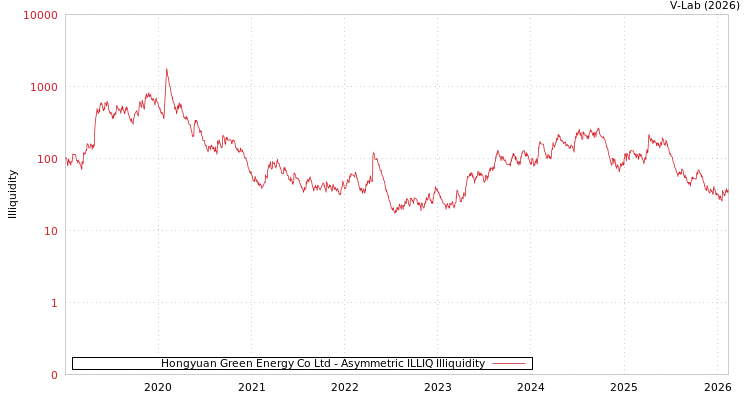 graph of Hongyuan Green Energy Co Ltd ILLIQ-AMEM