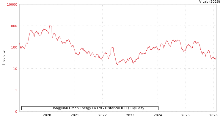 graph of Hongyuan Green Energy Co Ltd ILLIQ-HIST