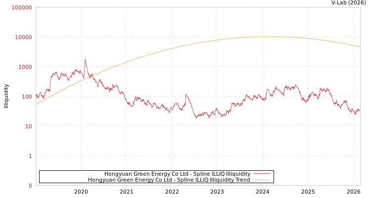 graph of Hongyuan Green Energy Co Ltd ILLIQ-SMEM