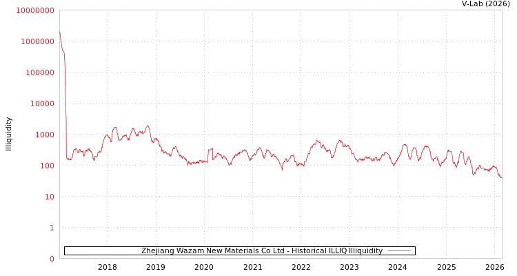 graph of Zhejiang Wazam New Materials Co Ltd ILLIQ-HIST