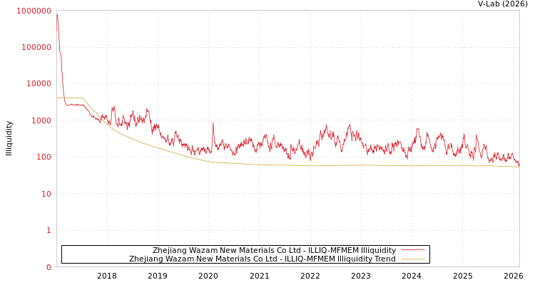 graph of Zhejiang Wazam New Materials Co Ltd ILLIQ-MFMEM