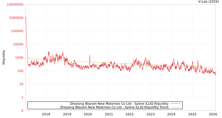 graph of Zhejiang Wazam New Materials Co Ltd ILLIQ-SMEM