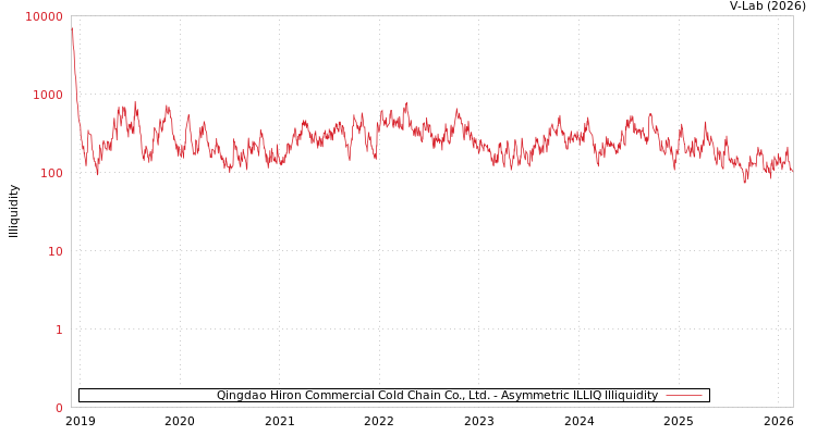 graph of Qingdao Hiron Commercial Cold Chain Co., Ltd. ILLIQ-AMEM