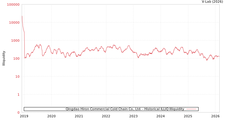 graph of Qingdao Hiron Commercial Cold Chain Co., Ltd. ILLIQ-HIST
