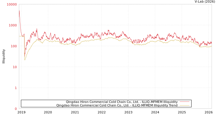 graph of Qingdao Hiron Commercial Cold Chain Co., Ltd. ILLIQ-MFMEM