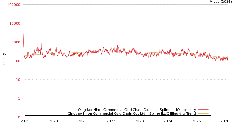 graph of Qingdao Hiron Commercial Cold Chain Co., Ltd. ILLIQ-SMEM