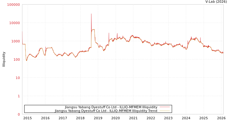 graph of Jiangsu Yabang Dyestuff Co Ltd ILLIQ-MFMEM