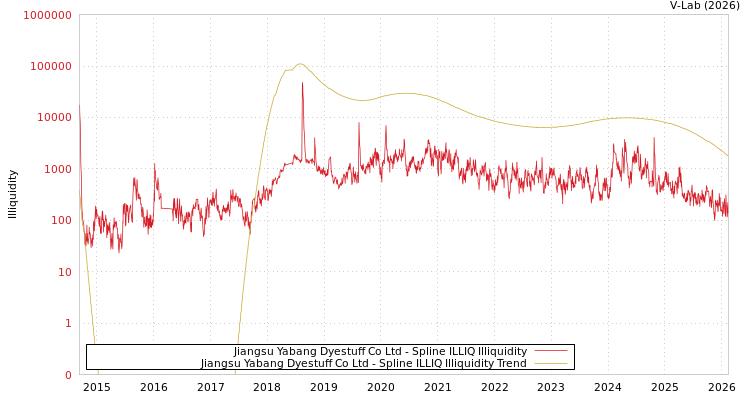 graph of Jiangsu Yabang Dyestuff Co Ltd ILLIQ-SMEM