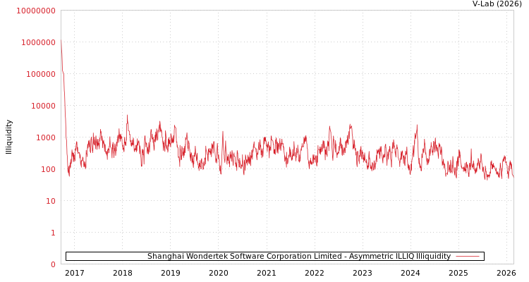 graph of Shanghai Wondertek Software Corporation Limited ILLIQ-AMEM
