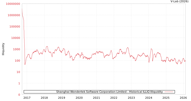 graph of Shanghai Wondertek Software Corporation Limited ILLIQ-HIST