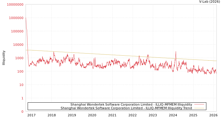 graph of Shanghai Wondertek Software Corporation Limited ILLIQ-MFMEM