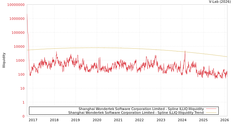 graph of Shanghai Wondertek Software Corporation Limited ILLIQ-SMEM