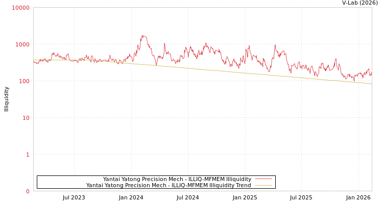graph of Yantai Yatong Precision Mech ILLIQ-MFMEM
