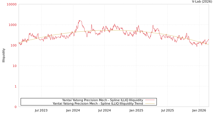 graph of Yantai Yatong Precision Mech ILLIQ-SMEM