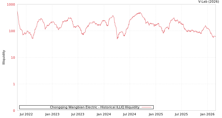 graph of Chongqing Wangbian Electric ILLIQ-HIST