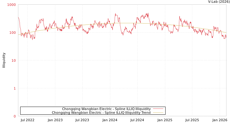 graph of Chongqing Wangbian Electric ILLIQ-SMEM