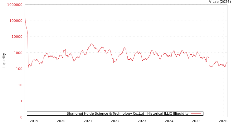 graph of Shanghai Huide Science & Technology Co.,Ltd ILLIQ-HIST
