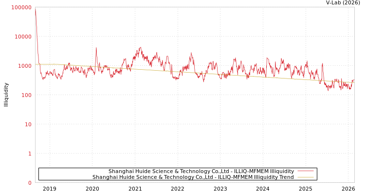 graph of Shanghai Huide Science & Technology Co.,Ltd ILLIQ-MFMEM
