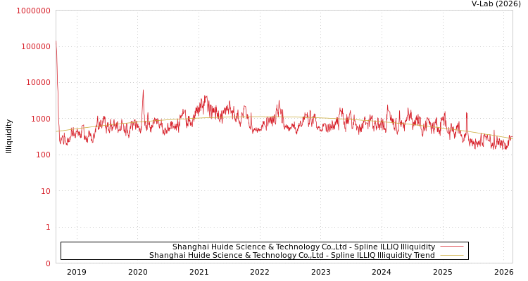 graph of Shanghai Huide Science & Technology Co.,Ltd ILLIQ-SMEM