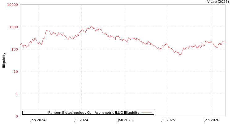 graph of Runben Biotechnology Co ILLIQ-AMEM