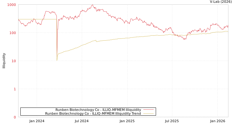 graph of Runben Biotechnology Co ILLIQ-MFMEM