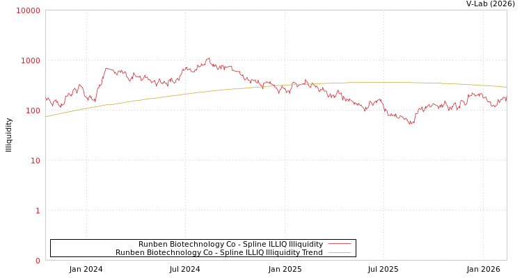 graph of Runben Biotechnology Co ILLIQ-SMEM