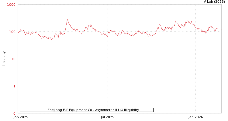 graph of Zhejiang E-P Equipment Co ILLIQ-AMEM