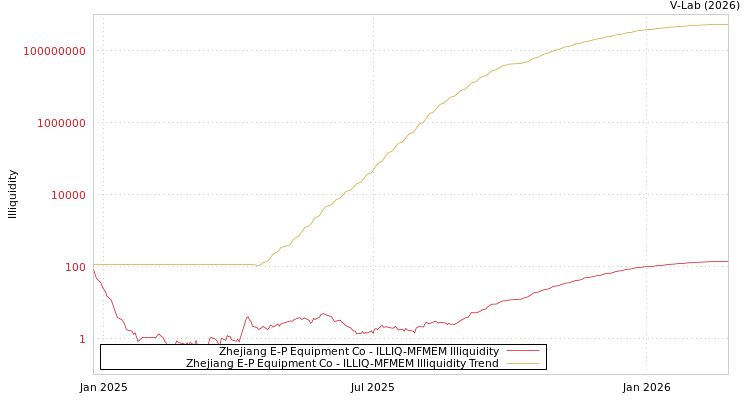 graph of Zhejiang E-P Equipment Co ILLIQ-MFMEM