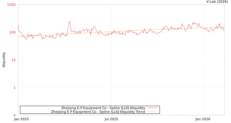 graph of Zhejiang E-P Equipment Co ILLIQ-SMEM