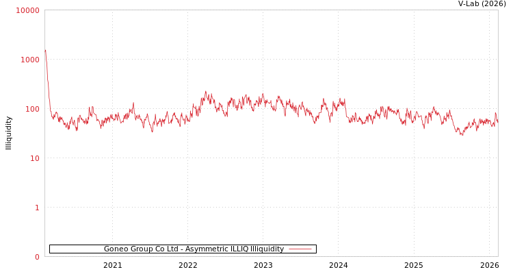 graph of Goneo Group Co Ltd ILLIQ-AMEM