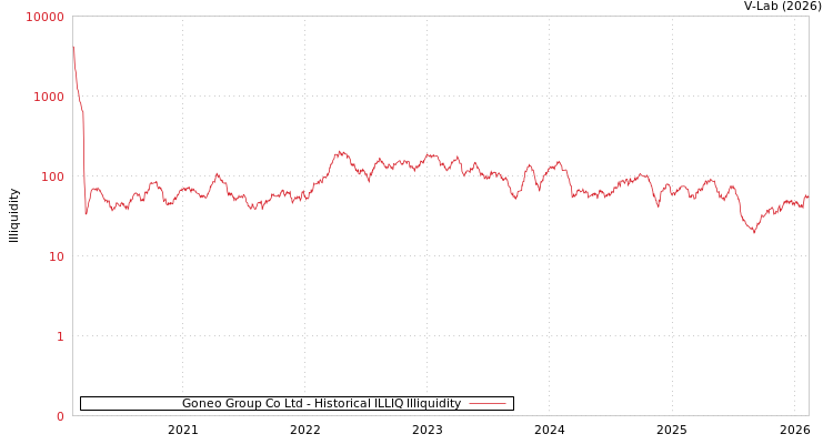 graph of Goneo Group Co Ltd ILLIQ-HIST